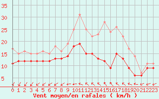 Courbe de la force du vent pour Rochefort Saint-Agnant (17)