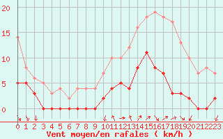 Courbe de la force du vent pour Angers-Marc (49)