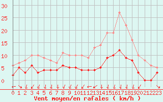 Courbe de la force du vent pour Colmar (68)