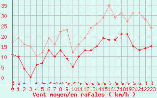 Courbe de la force du vent pour Quimper (29)