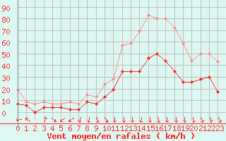 Courbe de la force du vent pour Avignon (84)