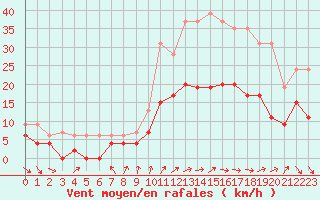 Courbe de la force du vent pour Melun (77)