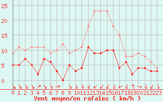 Courbe de la force du vent pour Saint-Nazaire (44)