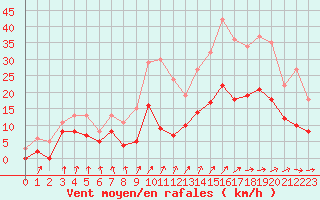 Courbe de la force du vent pour Nevers (58)