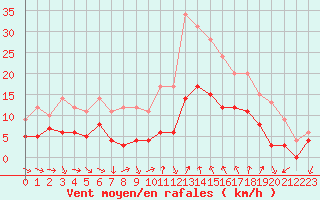 Courbe de la force du vent pour Bziers Cap d