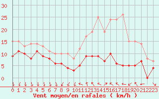 Courbe de la force du vent pour Dijon / Longvic (21)