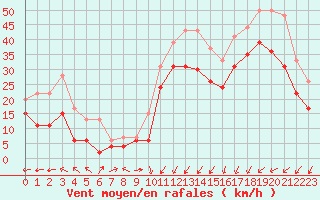 Courbe de la force du vent pour Brignogan (29)