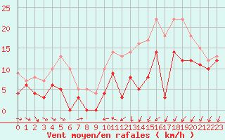 Courbe de la force du vent pour Pontoise - Cormeilles (95)