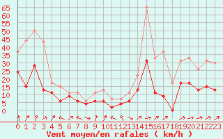 Courbe de la force du vent pour Clermont-Ferrand (63)