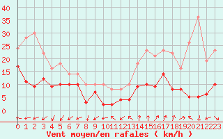 Courbe de la force du vent pour Annecy (74)