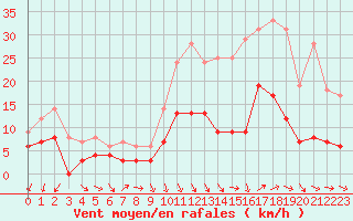 Courbe de la force du vent pour Vannes-Sn (56)