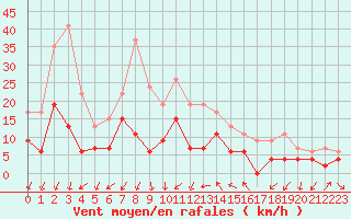 Courbe de la force du vent pour Aubenas - Lanas (07)