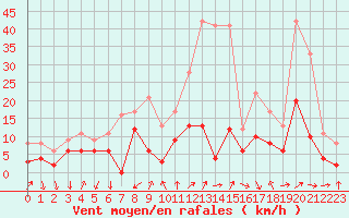 Courbe de la force du vent pour Embrun (05)