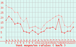 Courbe de la force du vent pour Ile de Groix (56)