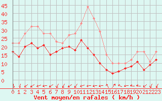 Courbe de la force du vent pour Le Talut - Belle-Ile (56)