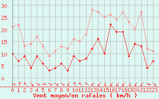 Courbe de la force du vent pour Porto-Vecchio (2A)