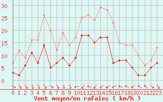 Courbe de la force du vent pour Solenzara - Base arienne (2B)