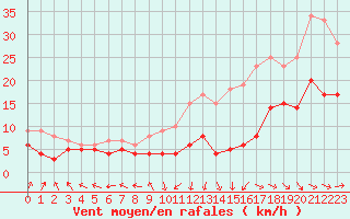 Courbe de la force du vent pour Pau (64)
