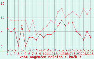 Courbe de la force du vent pour Niort (79)
