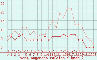 Courbe de la force du vent pour Angers-Beaucouz (49)