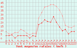 Courbe de la force du vent pour Epinal (88)