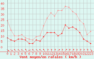 Courbe de la force du vent pour Nancy - Essey (54)