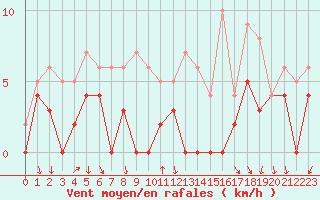 Courbe de la force du vent pour Bourg-Saint-Maurice (73)