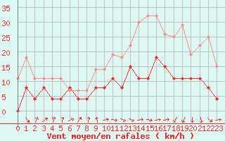 Courbe de la force du vent pour Ble / Mulhouse (68)