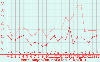 Courbe de la force du vent pour Tarbes (65)
