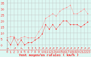 Courbe de la force du vent pour Saint-Dizier (52)