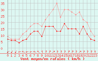 Courbe de la force du vent pour Rouen (76)