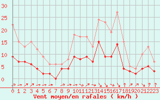 Courbe de la force du vent pour Auch (32)