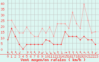 Courbe de la force du vent pour Ble / Mulhouse (68)