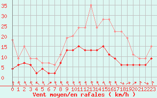 Courbe de la force du vent pour Mcon (71)