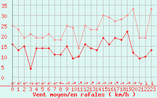 Courbe de la force du vent pour Lorient (56)
