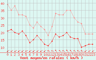 Courbe de la force du vent pour Niort (79)