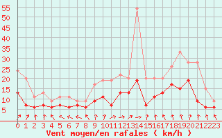 Courbe de la force du vent pour Saint-Dizier (52)