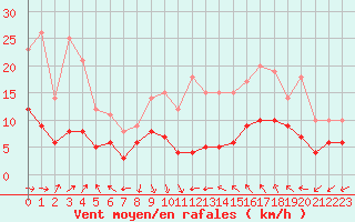 Courbe de la force du vent pour Mont-de-Marsan (40)