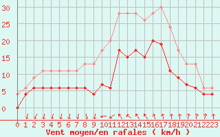 Courbe de la force du vent pour Cannes (06)