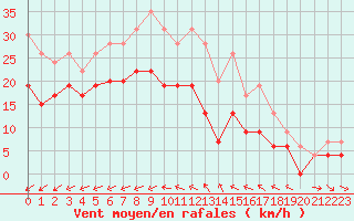Courbe de la force du vent pour Saint-Quentin (02)