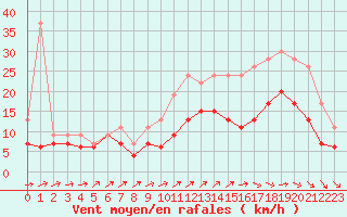 Courbe de la force du vent pour Bordeaux (33)