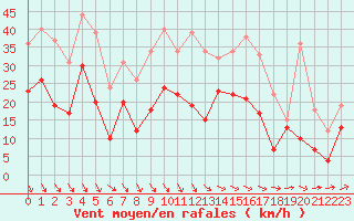 Courbe de la force du vent pour Beauvais (60)