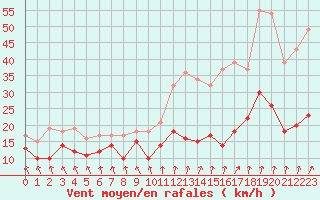 Courbe de la force du vent pour Saint-Etienne (42)