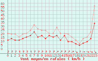 Courbe de la force du vent pour Poitiers (86)