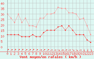 Courbe de la force du vent pour Chartres (28)