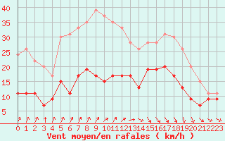 Courbe de la force du vent pour Saint-Brieuc (22)