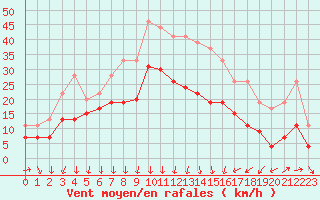 Courbe de la force du vent pour Nmes - Garons (30)