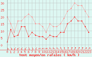 Courbe de la force du vent pour Ste (34)