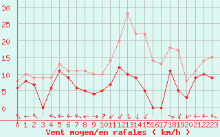 Courbe de la force du vent pour Grenoble/St-Etienne-St-Geoirs (38)