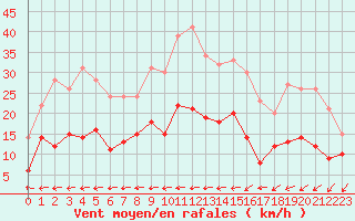 Courbe de la force du vent pour Le Mans (72)